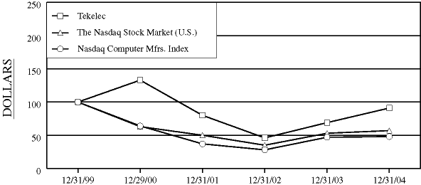 (PERFORMANCE GRAPH)